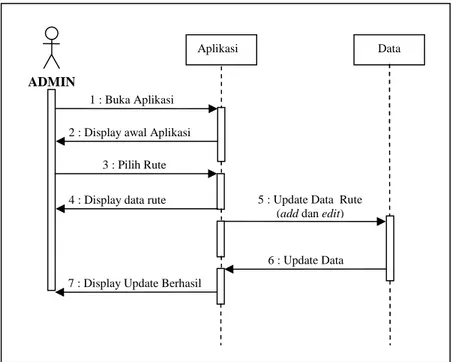 Gambar 3.3 Sequence Diagram Update Info Akomodasi