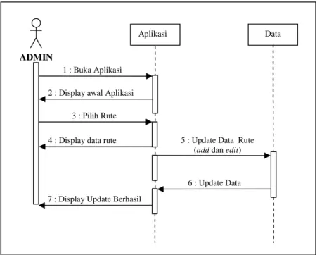Gambar 3.3 Sequence Diagram Update Info Akomodasi
