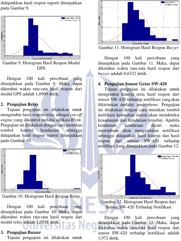 Gambar 9. Histogram Hasil Respon Modul  GPS 