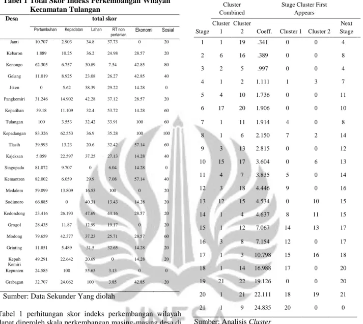 Tabel 1 Total Skor Indeks Perkembangan Wilayah  Kecamatan Tulangan 