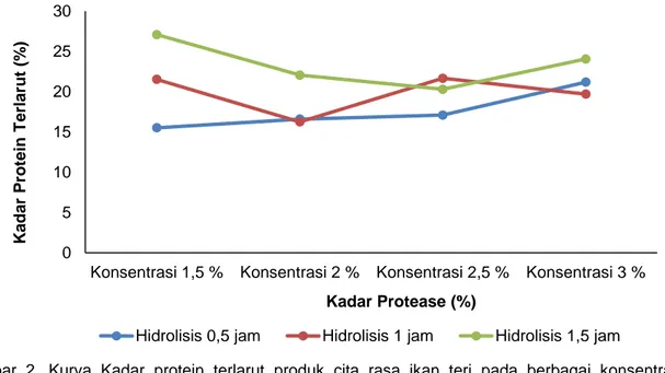 Gambar  2.  Kurva  Kadar  protein  terlarut  produk  cita  rasa  ikan  teri  pada  berbagai  konsentrasi  protease dan waktu hidrolisis 