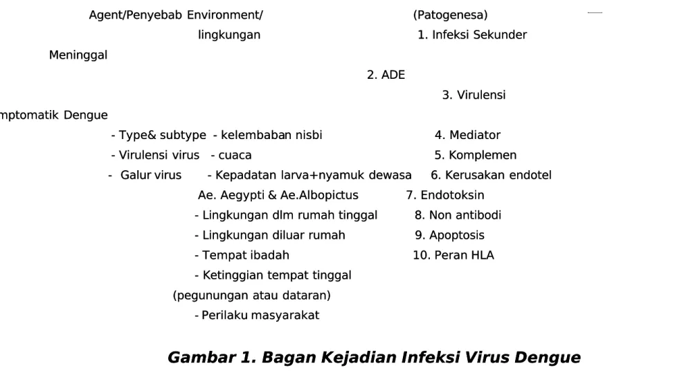 Gambar 1. Bagan Kejadian Infeksi Virus DengueGambar 1. Bagan Kejadian Infeksi Virus Dengue