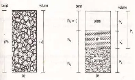 Gambar 2.1. Elemen-elemen tanah : (A) elemen tanah dalam keadaan asli (B) tiga fase elemen tanah