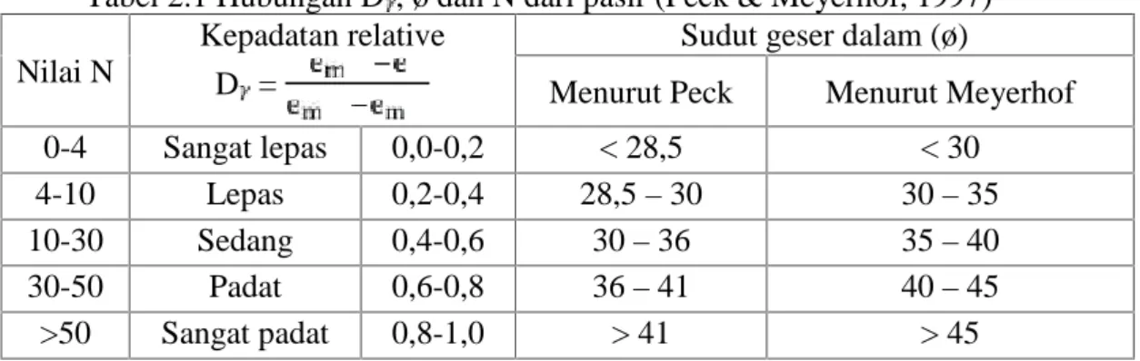 Tabel 2.1 Hubungan D , ø dan N dari pasir (Peck &amp; Meyerhof, 1997) Nilai N