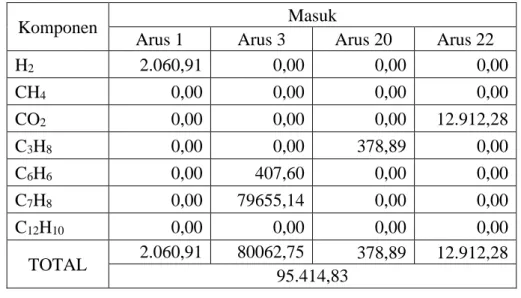 Tabel 2.3. Jumlah Arus Input dalam Neraca Massa Total Pabrik 