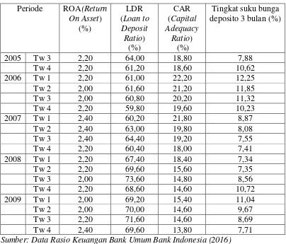 Tabel 1.2 Rata-Rata ROA, LDR, CAR dan Tingkat Suku Bunga Deposito 3 Bulan 
