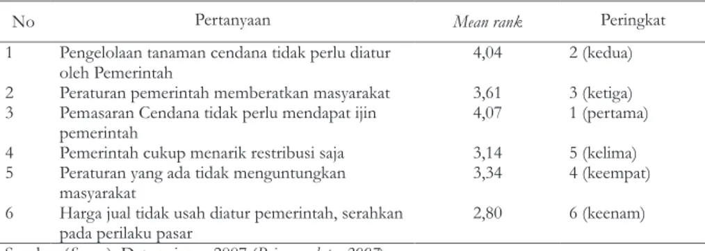 Tabel 6. Mean rank jawaban resonden tentang regulasi cendana