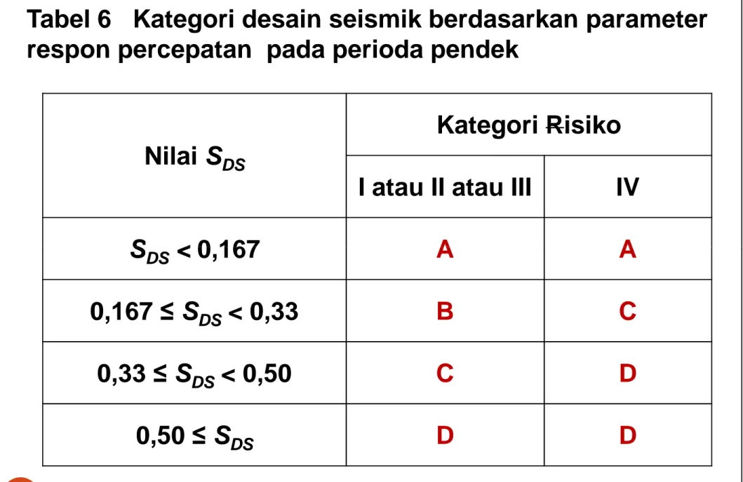 Tabel 6   Kategori desain seismik berdasarkan parameter  respon percepatan pada perioda pendek