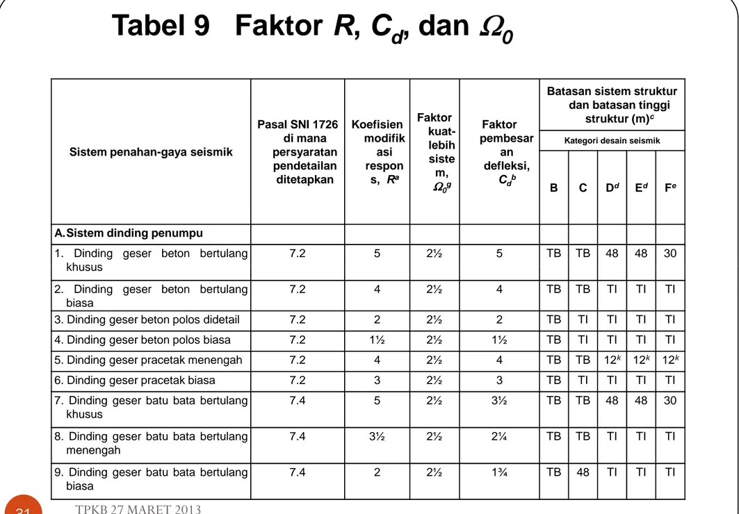 Tabel 9   Faktor R, C d , dan  Ω Ω Ω Ω 0