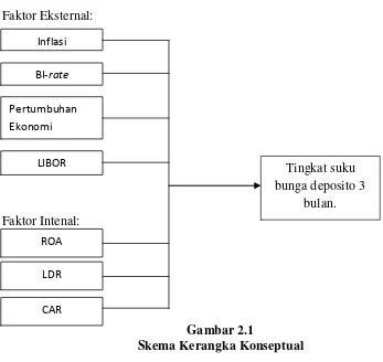 Gambar 2.1 Skema Kerangka Konseptual 