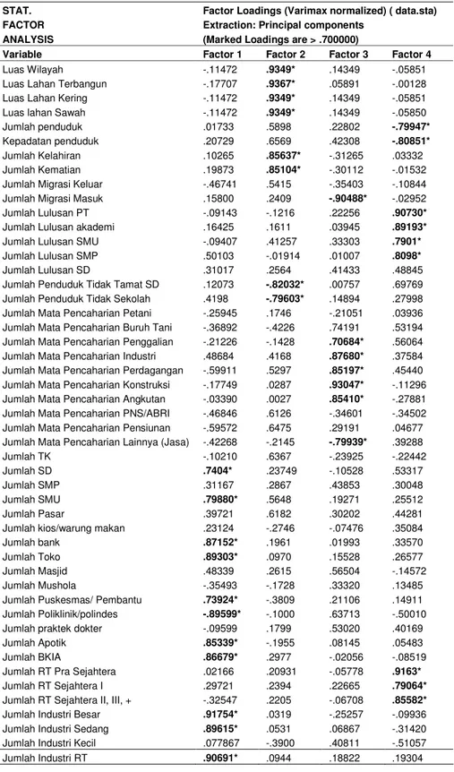 Tabel 5. Faktor Loading Faktor Penentu Perkembangan Kota Kalinyamatan Secara Fisik  