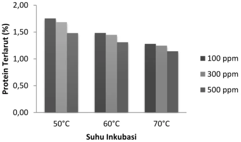 Grafik  Pengaruh  perlakuan konsentrasi dan  suhu  inkubasi  oleh  enzim  papain  terhadap  rerata kadar protein terlarut sari biji kecipir dapat dilihat pada Gambar 1