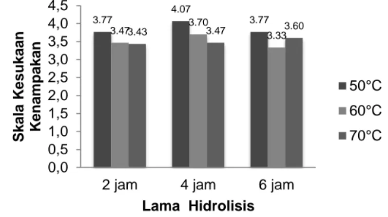 Gambar 11. Grafik Rerata Skor Kesukaan Kenampakan Sari Edamame Akibat Perlakuan  Suhu dan Lama Hidrolisis dengan Enzim Papain 