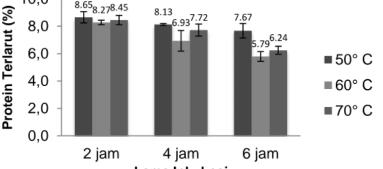 Gambar 1. Rerata Kadar Protein Terlarut Sari Edamame akibat Perlakuan Suhu dan Lama  Hidrolisis oleh Enzim Papain 