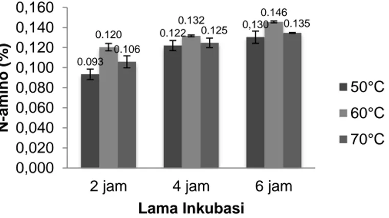Gambar 2. Rerata Kadar N-amino Sari Edamame akibat Perlakuan Suhu dan Lama Hidrolisis  oleh Enzim Papain 