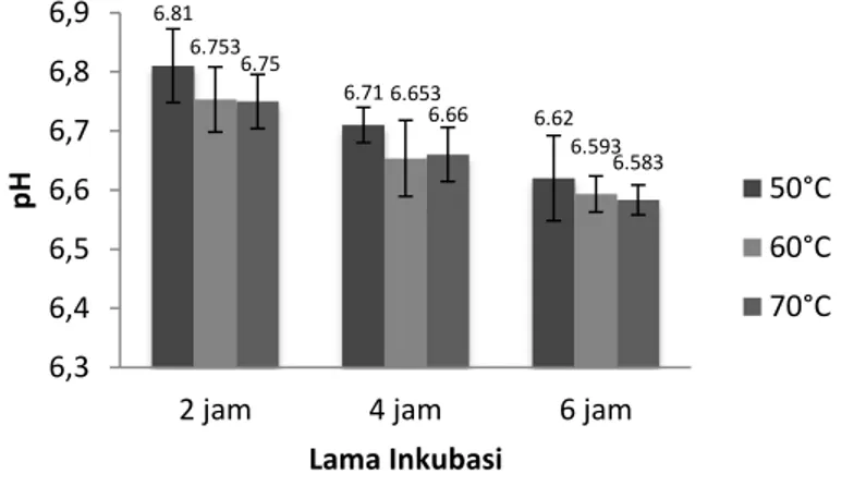 Gambar 3. Rerata pH Sari Edamame akibat Perlakuan Suhu dan Lama Hidrolisis Enzim Papain       Gambar  3  menunjukkan  bahwa  semakin  lama  dan  semakin  tinggi  suhu  hidrolisis  akan  menghasilkan  sari  edamame  dengan  pH  yang  semakin  menurun