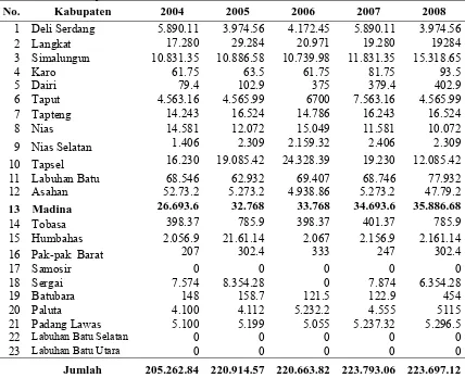 Tabel  1.2. Perkembangan Produksi / Ton Perkebunan Karet Rakyat Menurut Kabupaten di Sumatera Utara 2004-2008   