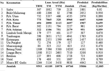 Tabel  2.1  Daftar Luas Areal dan Produksi Tanaman Perkebunan Karet Rakyat Kabupaten Madina Tahun 2008   
