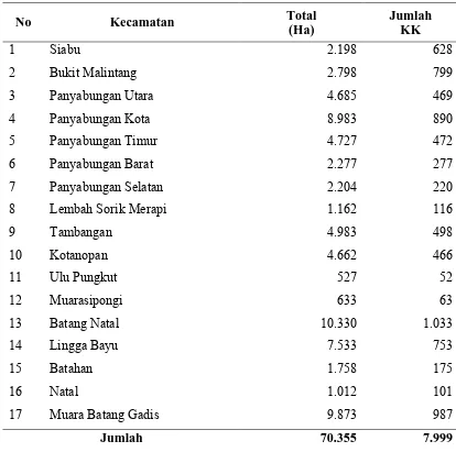 Tabel  4.1. Penyerapan Tenaga Kerja Keluarga dari Perkebunan Karet Rakyat di Kabupaten Mandailing Natal Tahun 2008 