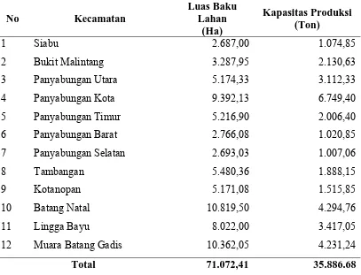 Tabel  4.2. Lokasi Sentra Produksi, Luas Baku Lahan, dan Kapasitas Produksi Komoditi Karet di Kabupaten Mandailing Natal Tahun 2008  