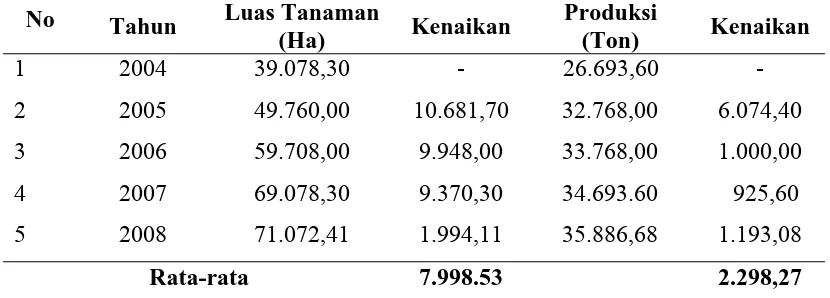 Tabel  4.3. Luas Komoditi Karet di Kabupaten Mandailing Natal  Tahun      2004-2008  