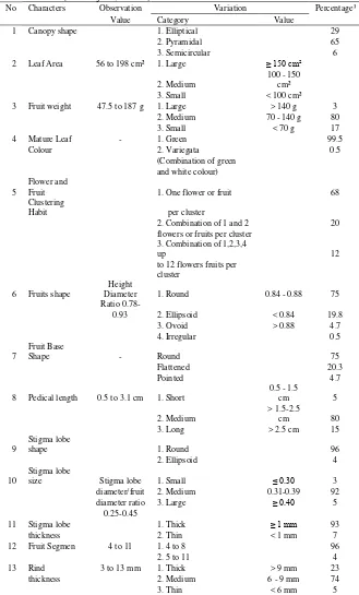 Tabel 1. Karakter morfologi manggis yang tersebar di Jawa dan   Sumatera (Mansyah, 2010) 