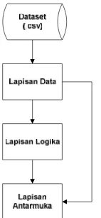 Gambar 2.  Gambaran umum perangkat lunak. Terdiri dari tiga lapisan, yaitulapisan data, lapisan logika, dan lapisan antarmuka.