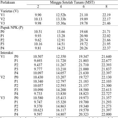 Tabel 2.  Diameter batang Jagung (cm) pada perlakuan Varietas dan pupuk NPK pada umur 2, 4, 6 dan 8  MST  