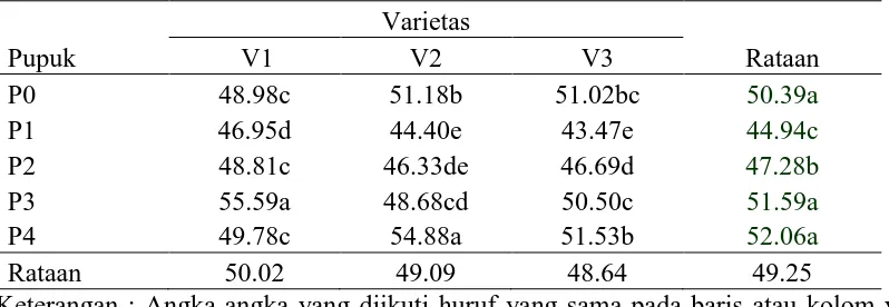 Tabel 3. Jumlah klorofil pada perlakuan Varietas dan pupuk NPK serta interaksi antara varietas dengan pupuk NPK  