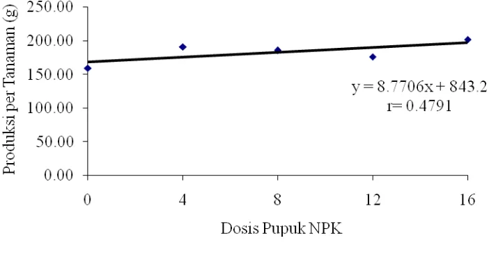 Tabel 7. Produksi pertanaman pada perlakuan Varietas dan pupuk NPK serta interaksi antara varietas dengan pupuk NPK  