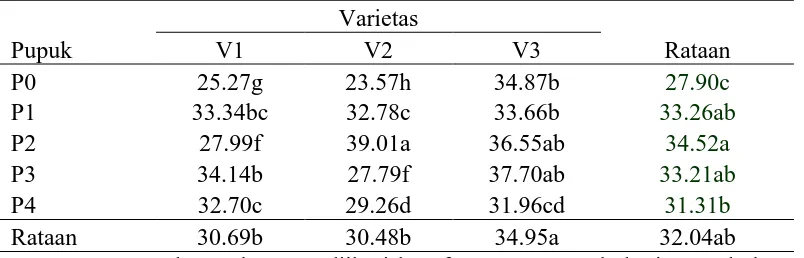 Tabel 8. Bobot 100 biji pertanaman pada perlakuan Varietas dan pupuk NPK serta interaksi antara varietas dengan pupuk NPK  