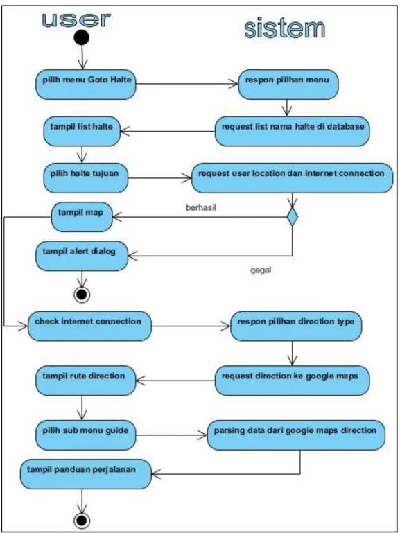 Gambar 3.10   Diagram Activity Go To Halte 3.  Diagram Activity Bus Route 
