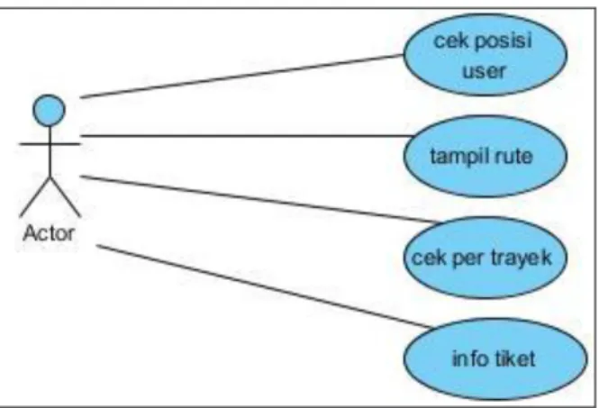 Gambar 3.1   Diagram use case high level 