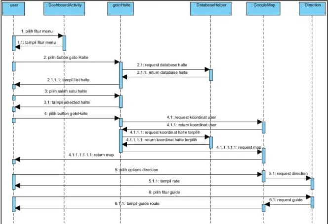 Gambar 3.4   Diagram Sequence Go To Halte    3.  Diagram Sequence Bus Route 