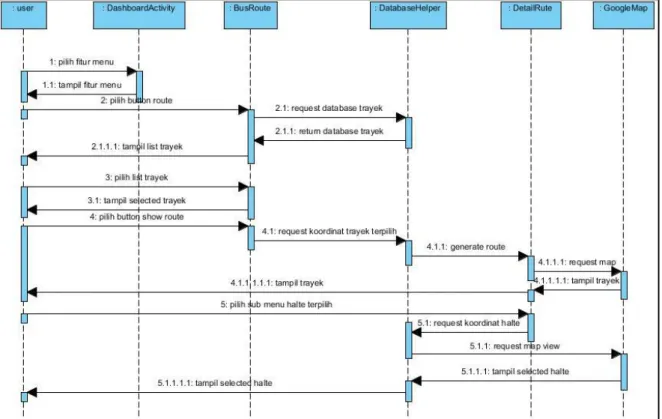 Gambar diagram sequence dapat dilihat pada gambar 3.5 berikut ini : 