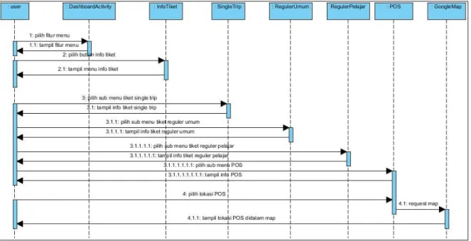 Gambar 3.6   Diagram Sequence Info Tiket   3.2.3  Diagram Class 