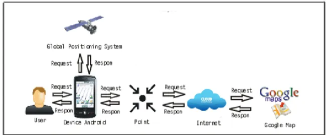 Gambar 3.8   Arsitektur Sistem    3.3.2  Diagram Activity 