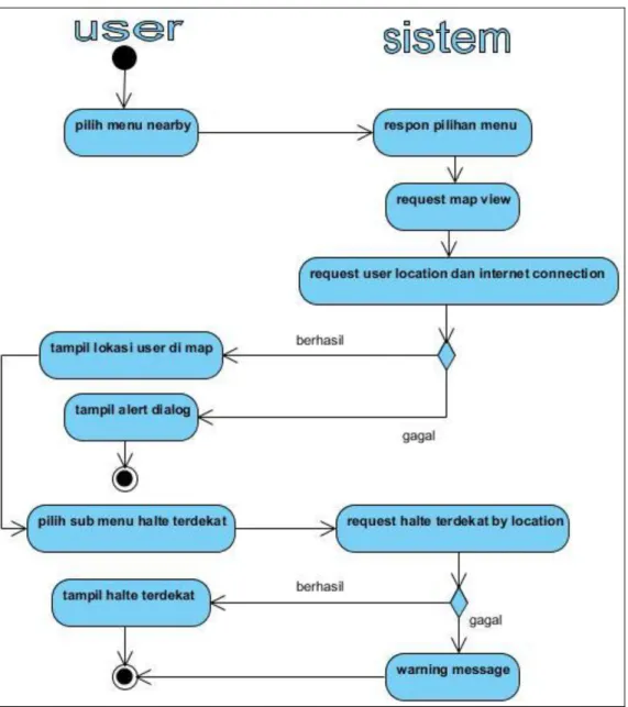 Gambar 3.9   Diagram Activity Nearby