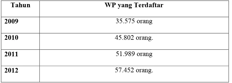 TABEL 4.1 Perbandingan Jumlah WP Yang Terdaftar Dengan WP Yang Membayar dan  Melapor 