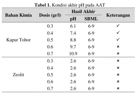 Tabel 1. Kondisi akhir pH pada AAT  Bahan Kimia  Dosis (gr/l)  Hasil Akhir 