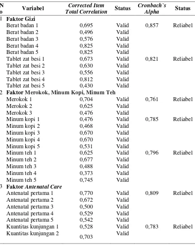 Tabel 3.2 Hasil Uji Validitas dan Reliabilitas Instrumen 