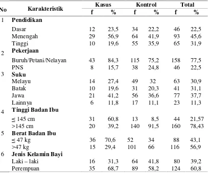 Tabel 4.1 Distribusi Kasus dan Kontrol Kejadian Bayi Berat Lahir Rendah Berdasarkan Karakteristik di Wilayah Kerja Puskesmas Batang Kuis Kabupaten Deli Serdang Tahun 2013 