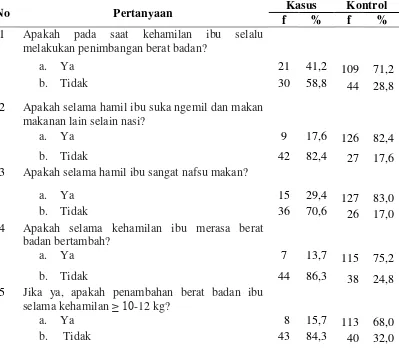 Tabel 4.2 Distribusi Jawaban Item Pertanyaan Berat Badan Selama Hamil 