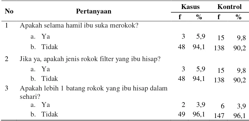 Tabel 4.4 Distribusi Jawaban Item Pertanyaan Merokok 