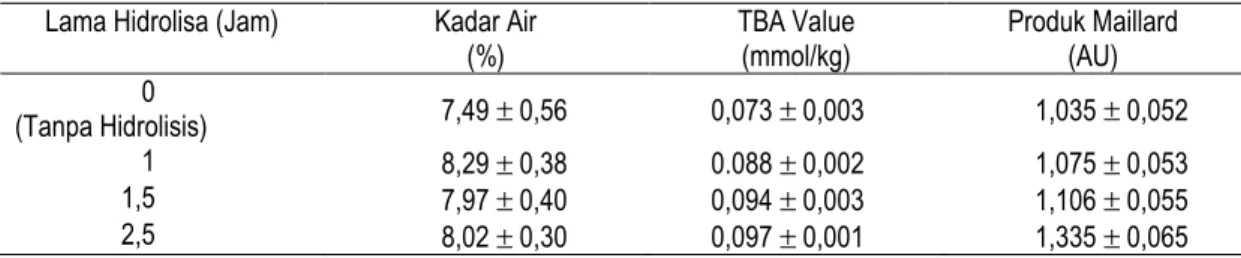 Tabel 1. Pengaruh lama hidrolisa pada karakteristik kimiawi hidrolisat tempe  Lama Hidrolisa (Jam)  Kadar Air 