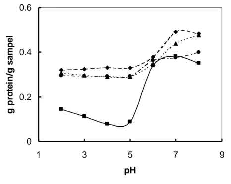 Gambar 3.Kelarutan protein dari hidrolisat tempe pada berbagai lama hidrolisis (: 0 jam; : 1 jam; : 1,5 jam; : 2,5 jam)