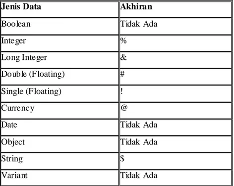 Tabel 2.1 Jenis Data pada Visual Basic dan Akhirannya  