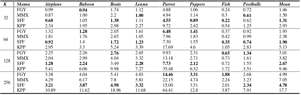 Tabel 2. Perbandingan waktu komputasi CPU algoritma WSM dengan beberapa model skema inisialisasi.