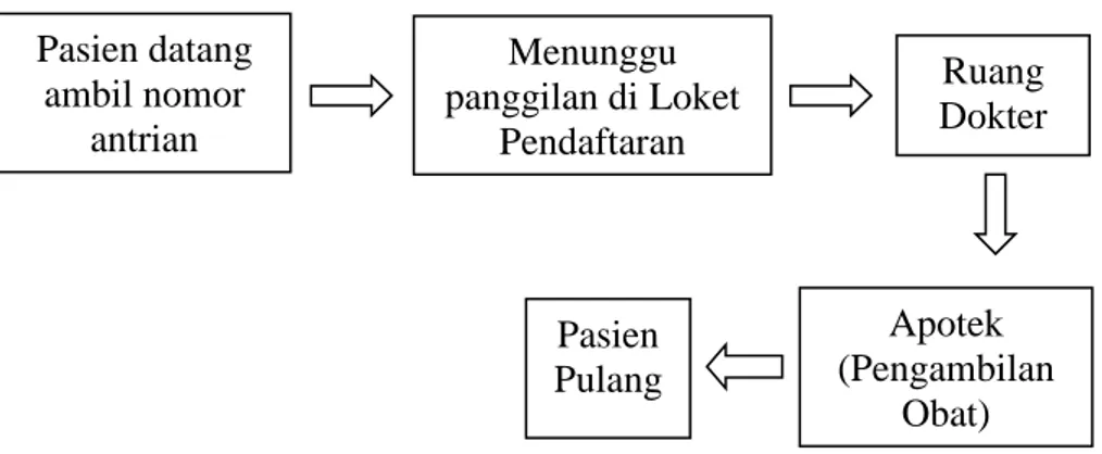 Gambar 1.1 Skema Sistem Antrian Pelayanan Pasien Puskesmas Ungaran  Kabupaten Semarang 