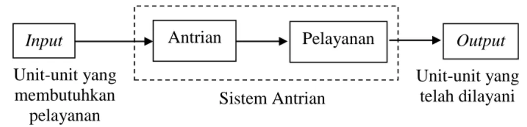 Gambar 2.1 Proses Dasar Antrian  2.3.3  Faktor Sistem Antrian 